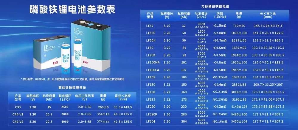 LiFePO4 Battery Parameters Table